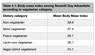 SDA BMI table